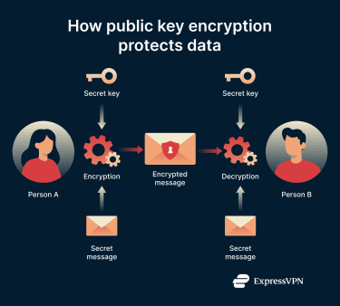 How public key encryption works.